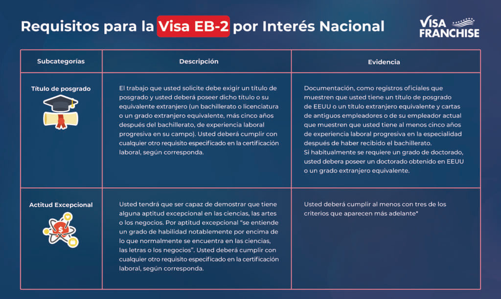 Requisitos EB2: Todo lo que necesitas saber para vivir en Estados Unidos